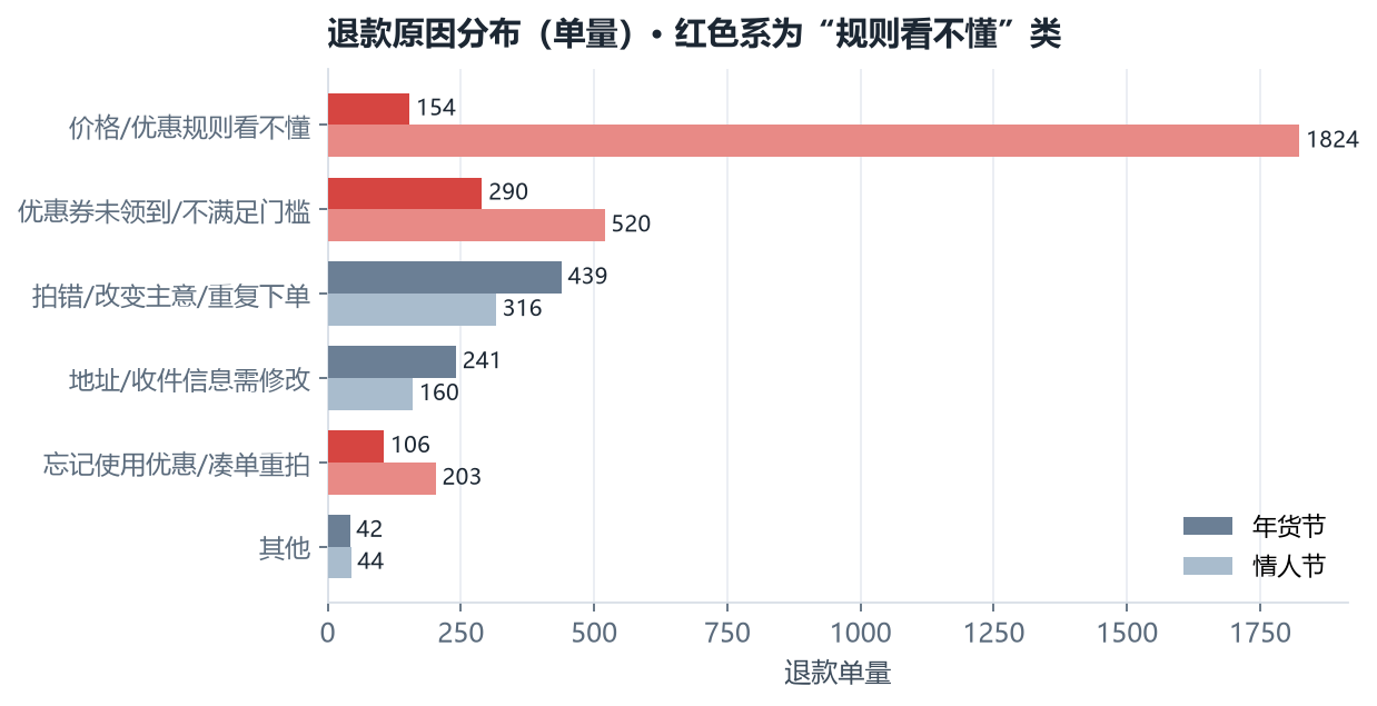 退款原因分布横向条形图