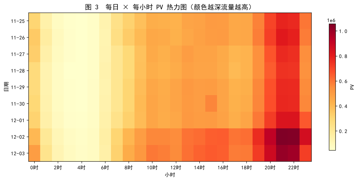 每日×小时 PV 热力图