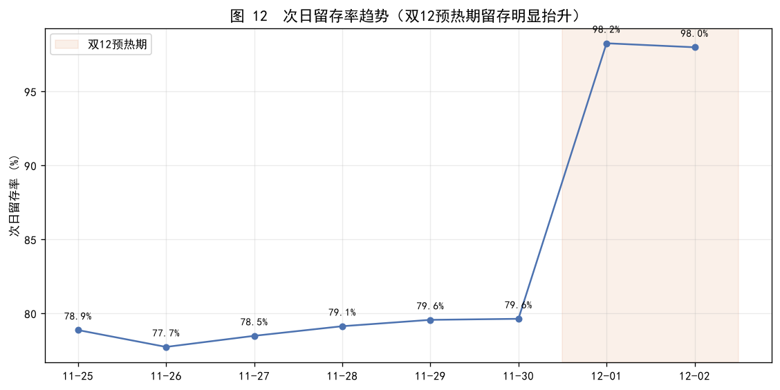 次日留存率(平时 vs 预热期)