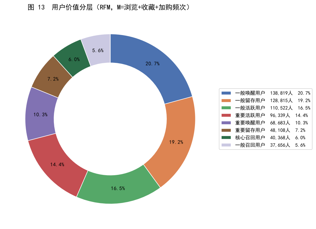 RFM 用户分层